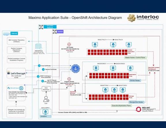 Sơ đồ kiến trúc triển khai Maximo Application Suite trên nền tảng Red Hat OpenShift